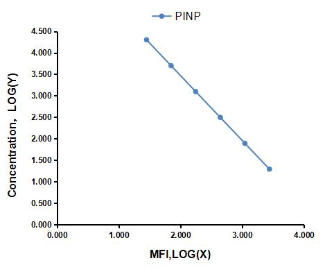 Multiplex Assay Kit for Procollagen I N-Terminal Propeptide (PINP) ,etc. by FLIA (Flow Luminescence Immunoassay)