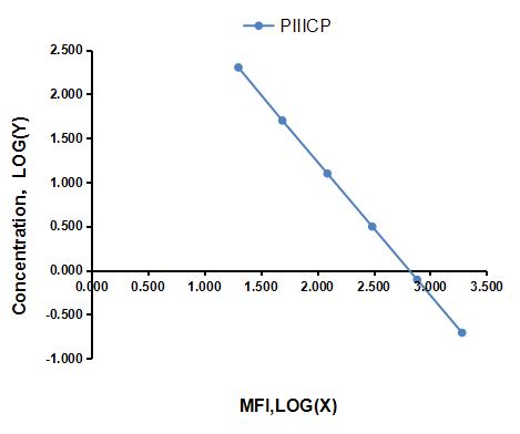 Multiplex Assay Kit for Procollagen III C-Terminal Propeptide (PIIICP) ,etc. by FLIA (Flow Luminescence Immunoassay)