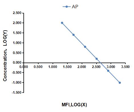 Multiplex Assay Kit for Aprotinin (AP) ,etc. by FLIA (Flow Luminescence Immunoassay)