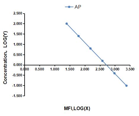 Multiplex Assay Kit for Aprotinin (AP) ,etc. by FLIA (Flow Luminescence Immunoassay)