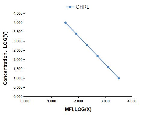 Multiplex Assay Kit for Ghrelin (GHRL) ,etc. by FLIA (Flow Luminescence Immunoassay)