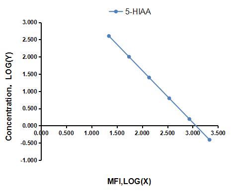 Multiplex Assay Kit for 5-Hydroxyindoleacetic Acid (5-HIAA) ,etc. by FLIA (Flow Luminescence Immunoassay)