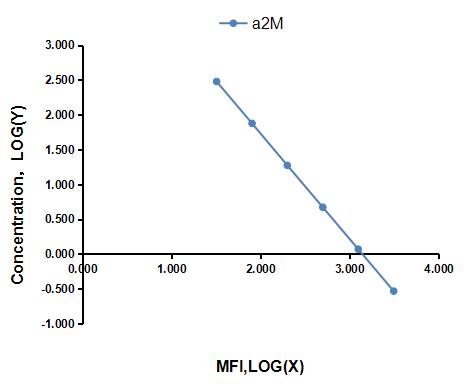 Multiplex Assay Kit for Alpha-2-Macroglobulin (a2M) ,etc. by FLIA (Flow Luminescence Immunoassay)