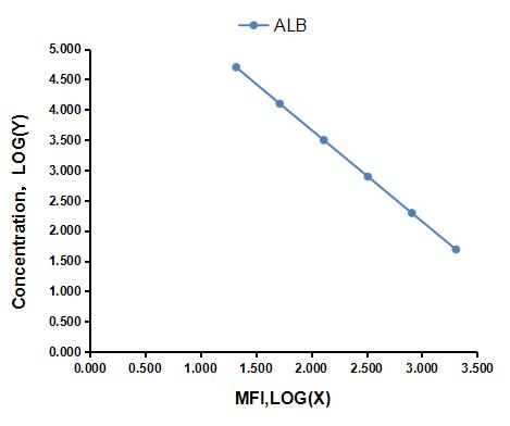 Multiplex Assay Kit for Albumin (ALB) ,etc. by FLIA (Flow Luminescence Immunoassay)