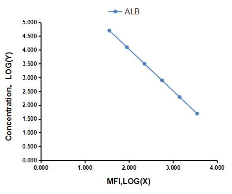 Multiplex Assay Kit for Albumin (ALB) ,etc. by FLIA (Flow Luminescence Immunoassay)