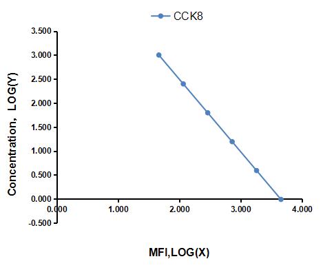 Multiplex Assay Kit for Cholecystokinin 8 (CCK8) ,etc. by FLIA (Flow Luminescence Immunoassay)