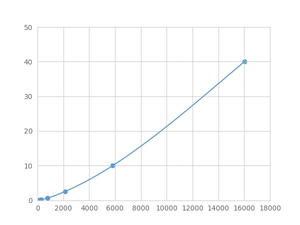 Multiplex Assay Kit for Transferrin Receptor (TFR) ,etc. by FLIA (Flow Luminescence Immunoassay)