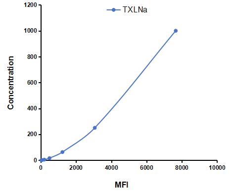 Multiplex Assay Kit for Taxilin Alpha (TXLNa) ,etc. by FLIA (Flow Luminescence Immunoassay)