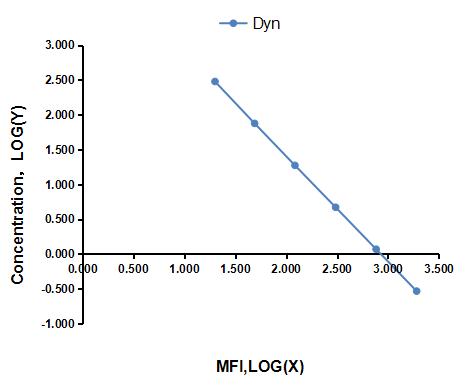 Multiplex Assay Kit for Big Dynorphin (Dyn) ,etc. by FLIA (Flow Luminescence Immunoassay)