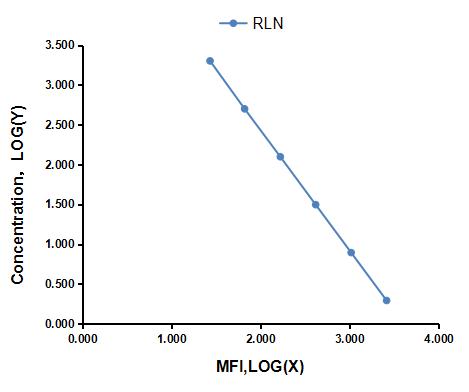 Multiplex Assay Kit for Relaxin (RLN) ,etc. by FLIA (Flow Luminescence Immunoassay)