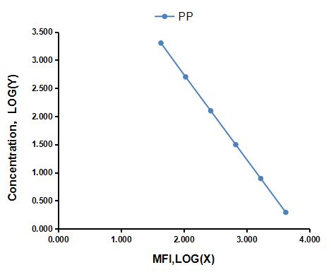 Multiplex Assay Kit for Pancreatic Polypeptide (PP) ,etc. by FLIA (Flow Luminescence Immunoassay)