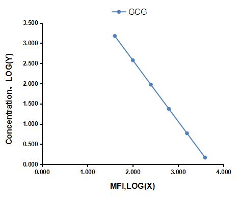 Multiplex Assay Kit for Glucagon (GCG) ,etc. by FLIA (Flow Luminescence Immunoassay)