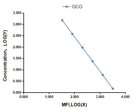 Multiplex Assay Kit for Glucagon (GCG) ,etc. by FLIA (Flow Luminescence Immunoassay)