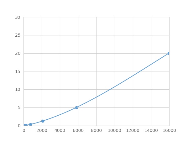 Multiplex Assay Kit for Defensin Beta 1 (DEFb1) ,etc. by FLIA (Flow Luminescence Immunoassay)