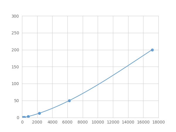 Multiplex Assay Kit for Defensin Beta 1 (DEFb1) ,etc. by FLIA (Flow Luminescence Immunoassay)