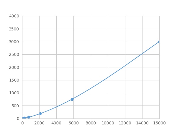 Multiplex Assay Kit for Defensin Beta 1 (DEFb1) ,etc. by FLIA (Flow Luminescence Immunoassay)