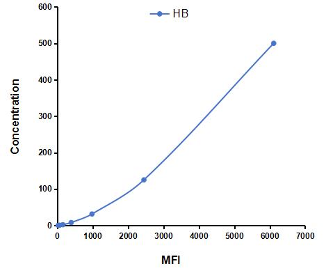 Multiplex Assay Kit for Hemoglobin (HB) ,etc. by FLIA (Flow Luminescence Immunoassay)