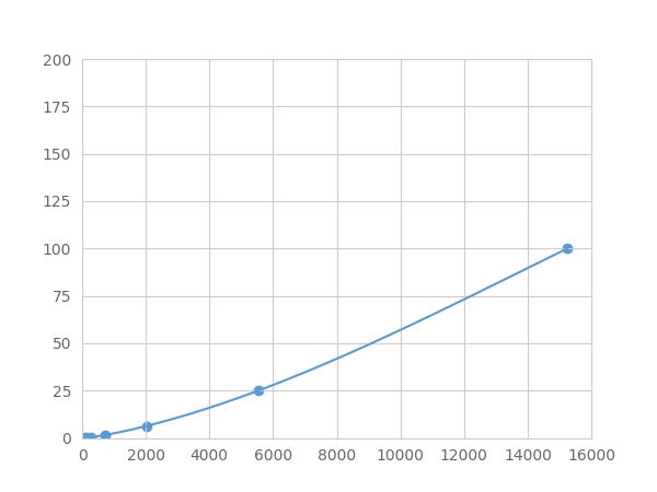 Multiplex Assay Kit for Glucuronidase Beta (GUSb) ,etc. by FLIA (Flow Luminescence Immunoassay)