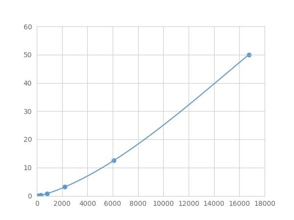 Multiplex Assay Kit for Semaphorin 4D (SEMA4D) ,etc. by FLIA (Flow Luminescence Immunoassay)