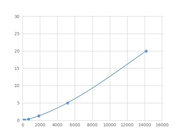 Multiplex Assay Kit for Semaphorin 7A (SEMA7A) ,etc. by FLIA (Flow Luminescence Immunoassay)