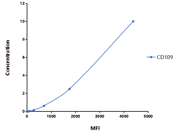 Multiplex Assay Kit for Cluster Of Differentiation 109 (CD109) ,etc. by FLIA (Flow Luminescence Immunoassay)