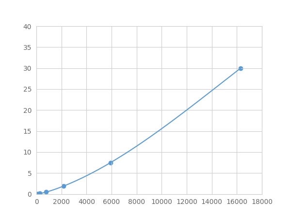 Multiplex Assay Kit for Matrix Gla Protein (MGP) ,etc. by FLIA (Flow Luminescence Immunoassay)