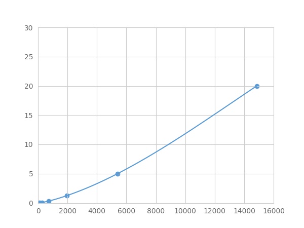 Multiplex Assay Kit for Cyclophilin 40 (CYP-40) ,etc. by FLIA (Flow Luminescence Immunoassay)