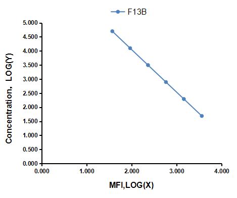 Multiplex Assay Kit for Coagulation Factor XIII B Polypeptide (F13B) ,etc. by FLIA (Flow Luminescence Immunoassay)