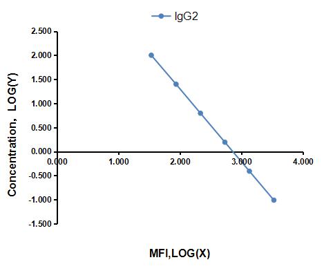 Multiplex Assay Kit for Immunoglobulin G2 (IgG2) ,etc. by FLIA (Flow Luminescence Immunoassay)