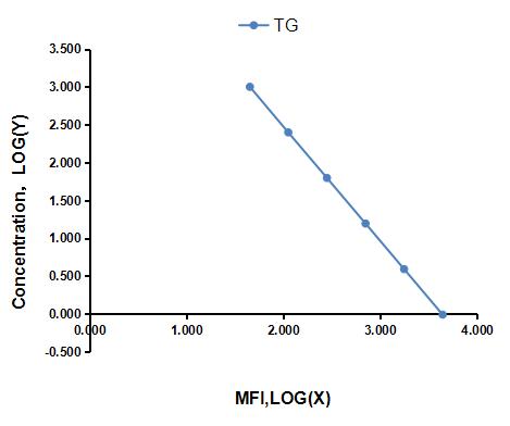 Multiplex Assay Kit for Triglyceride (TG) ,etc. by FLIA (Flow Luminescence Immunoassay)