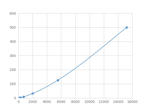 Multiplex Assay Kit for Interleukin 25 (IL25) ,etc. by FLIA (Flow Luminescence Immunoassay)