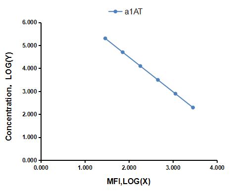 Multiplex Assay Kit for Alpha-1-Antitrypsin (a1AT) ,etc. by FLIA (Flow Luminescence Immunoassay)