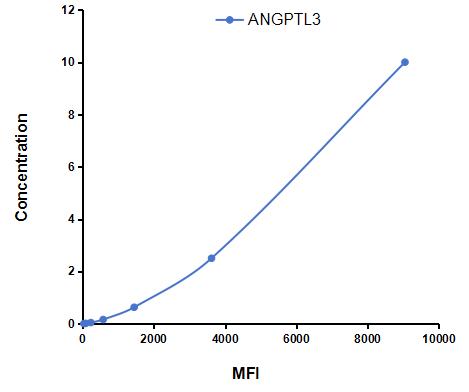 Multiplex Assay Kit for Angiopoietin Like Protein 3 (ANGPTL3) ,etc. by FLIA (Flow Luminescence Immunoassay)