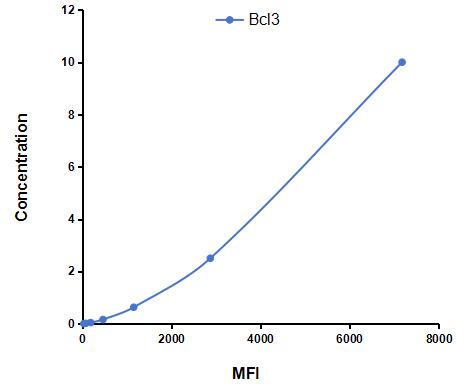 Multiplex Assay Kit for B-Cell CLL/Lymphoma 3 (Bcl3) ,etc. by FLIA (Flow Luminescence Immunoassay)