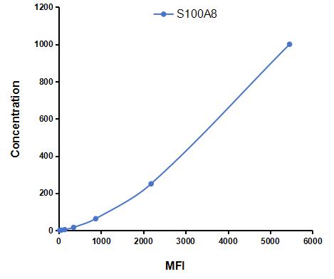 Multiplex Assay Kit for S100 Calcium Binding Protein A8 (S100A8) ,etc. by FLIA (Flow Luminescence Immunoassay)