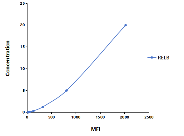 Multiplex Assay Kit for V-Rel Reticuloendotheliosis Viral Oncogene Homolog B (RELB) ,etc. by FLIA (Flow Luminescence Immunoassay)