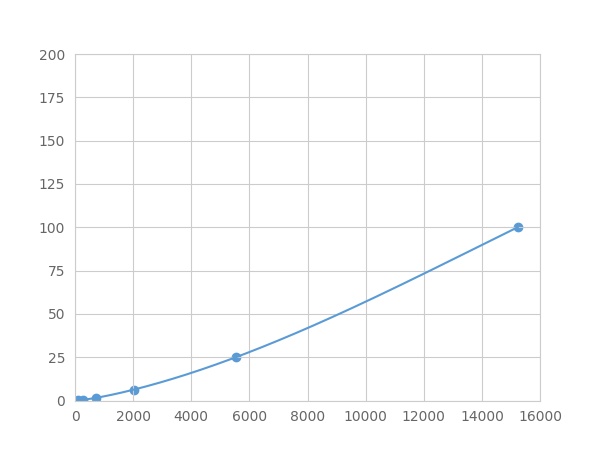 Multiplex Assay Kit for Amylase Alpha (Amya) ,etc. by FLIA (Flow Luminescence Immunoassay)