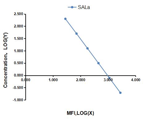 Multiplex Assay Kit for Salusin Alpha (SALa) ,etc. by FLIA (Flow Luminescence Immunoassay)