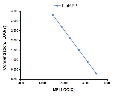 Multiplex Assay Kit for Proislet Amyloid Polypeptide (ProIAPP) ,etc. by FLIA (Flow Luminescence Immunoassay)