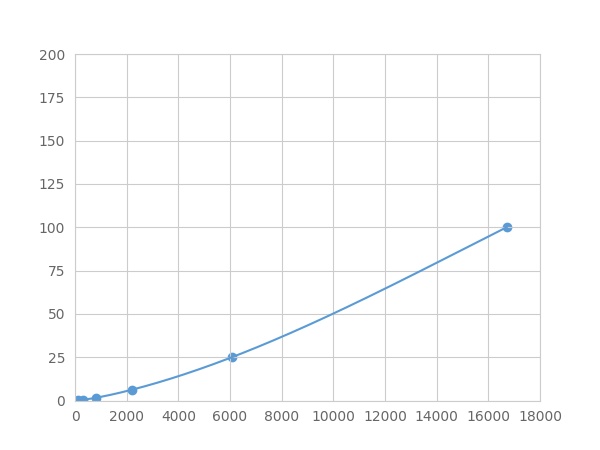 Multiplex Assay Kit for Calpain 1 (CAPN1) ,etc. by FLIA (Flow Luminescence Immunoassay)