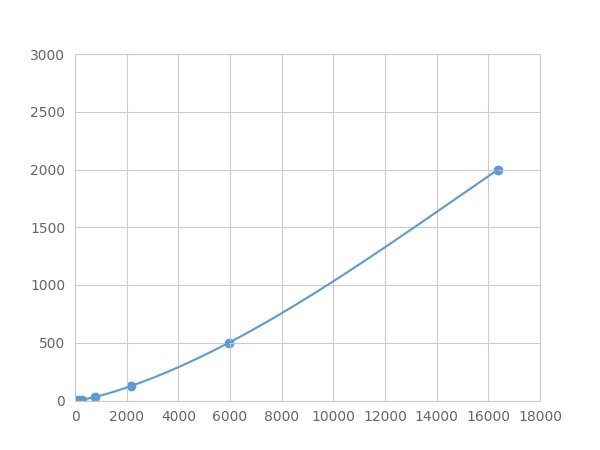 Multiplex Assay Kit for Apolipoprotein B (APOB) ,etc. by FLIA (Flow Luminescence Immunoassay)