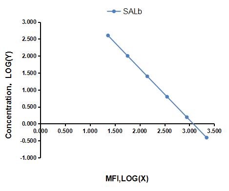 Multiplex Assay Kit for Salusin Beta (SALb) ,etc. by FLIA (Flow Luminescence Immunoassay)