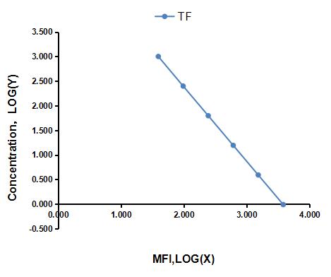 Multiplex Assay Kit for Transferrin (TF) ,etc. by FLIA (Flow Luminescence Immunoassay)