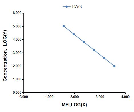 Multiplex Assay Kit for Diacylglycerol (DAG) ,etc. by FLIA (Flow Luminescence Immunoassay)