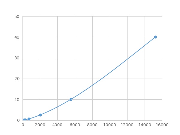 Multiplex Assay Kit for Laminin Alpha 4 (LAMa4) ,etc. by FLIA (Flow Luminescence Immunoassay)