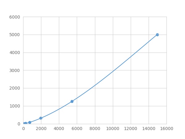 Multiplex Assay Kit for Laminin Alpha 5 (LAMa5) ,etc. by FLIA (Flow Luminescence Immunoassay)