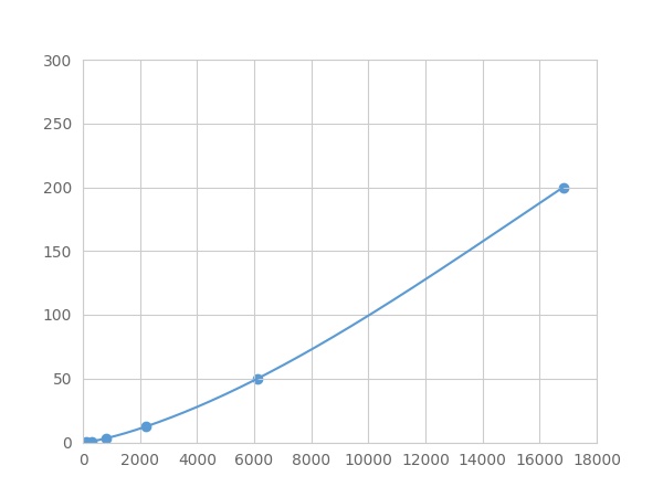 Multiplex Assay Kit for Laminin Gamma 1 (LAMC1) ,etc. by FLIA (Flow Luminescence Immunoassay)