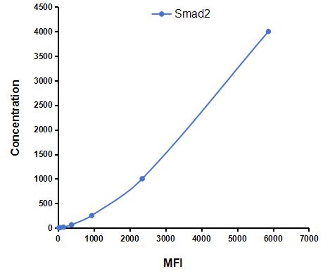 Multiplex Assay Kit for Mothers Against Decapentaplegic Homolog 2 (Smad2) ,etc. by FLIA (Flow Luminescence Immunoassay)