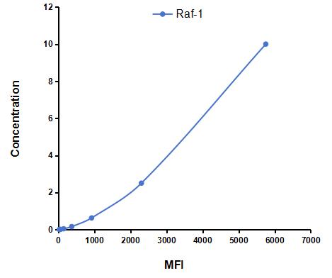 Multiplex Assay Kit for C-Raf Proto Oncogene Serine/Threonine Protein Kinase (Raf-1) ,etc. by FLIA (Flow Luminescence Immunoassay)