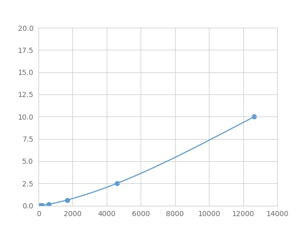 Multiplex Assay Kit for Topoisomerase I (TOP1) ,etc. by FLIA (Flow Luminescence Immunoassay)